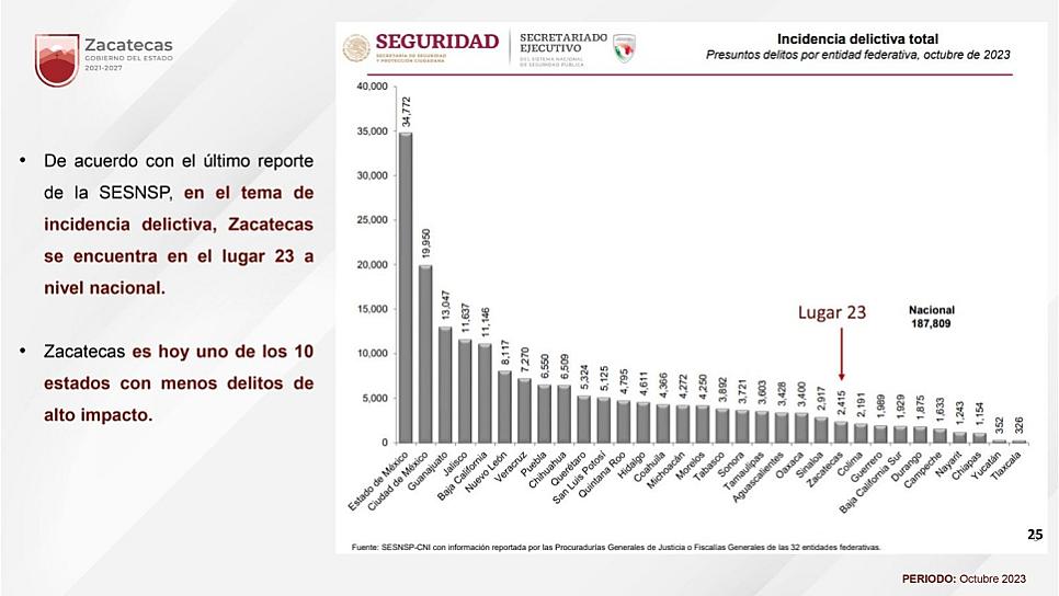 ZACATECAS, ENTRE LOS 10 ESTADOS DE MÉXICO CON MENOR INCIDENCIA DELICTIVA 