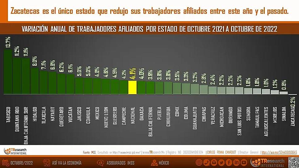 ZACATECAS, ESTADO CON VARIACIÓN MÁS BAJA DE TRABAJADORES AFILIADOS AL IMSS