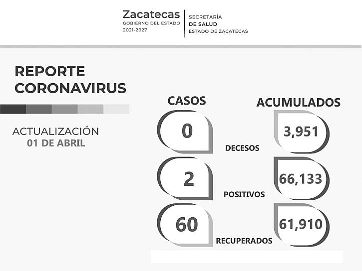  ZACATECAS INICIA ABRIL SIN MUERTES POR COVID-19, CON 60 RECUPERADOS Y 2 CONTAGIOS  