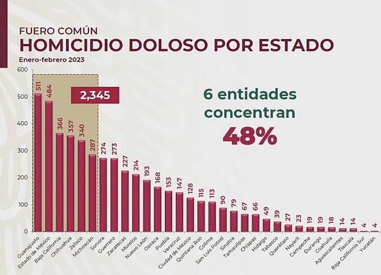 ZACATECAS, NOVENO EN EL PAÍS EN HOMICIDIOS DOLOSOS 