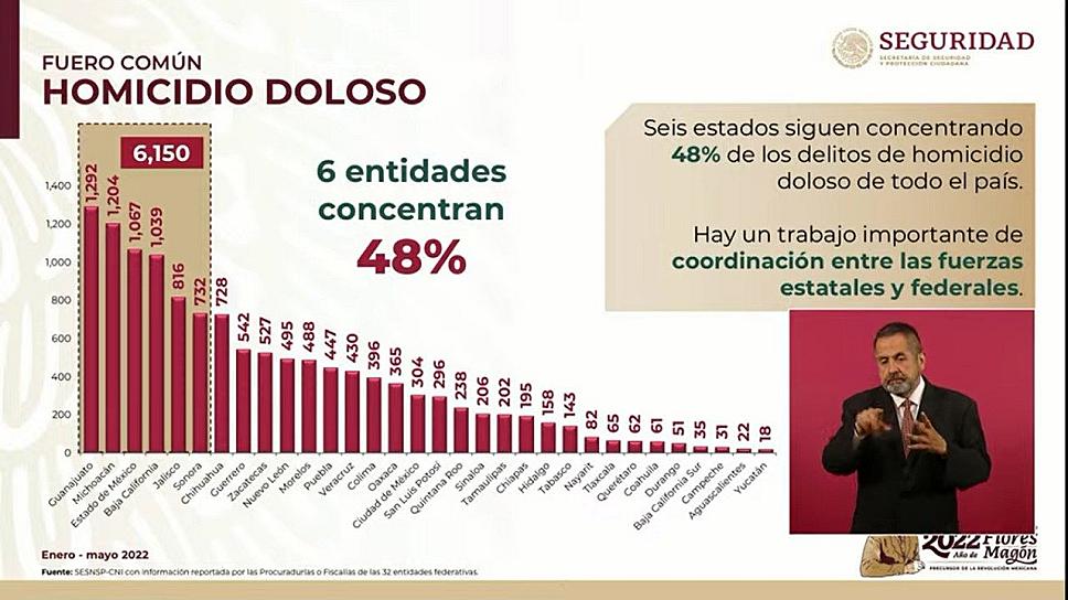 ZACATECAS, NOVENO ESTADO DEL PAÍS CON MÁS HOMICIDIOS