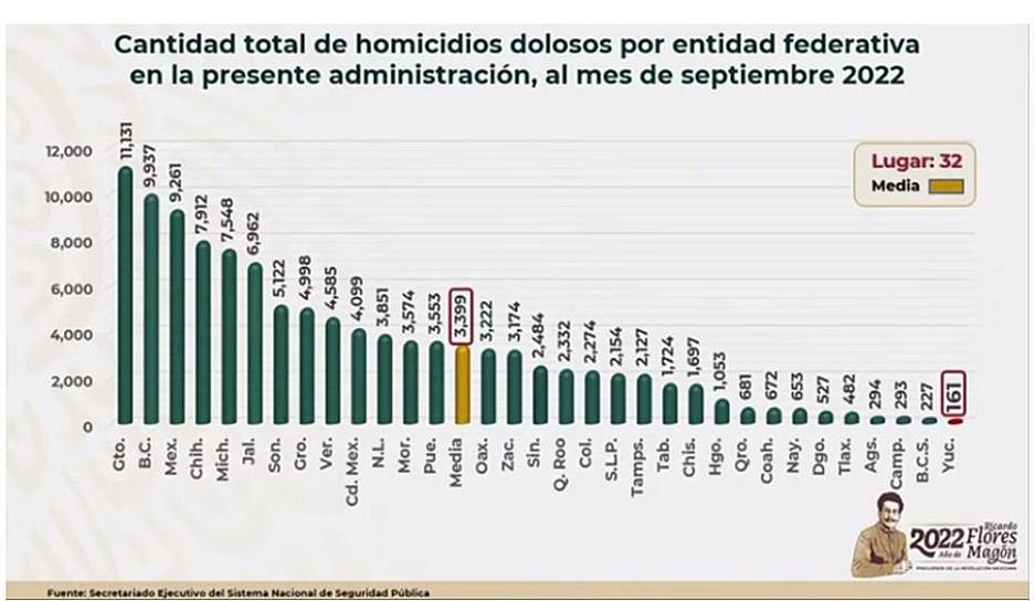 ZACATECAS, POR DEBAJO DE LA MEDIA NACIONAL EN HOMICIDIO DOLOSO 