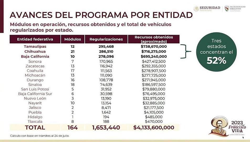 ZACATECAS, QUINTO ESTADO CON MÁS REGULARIZACIONES DE AUTOS CHOCOLATE 