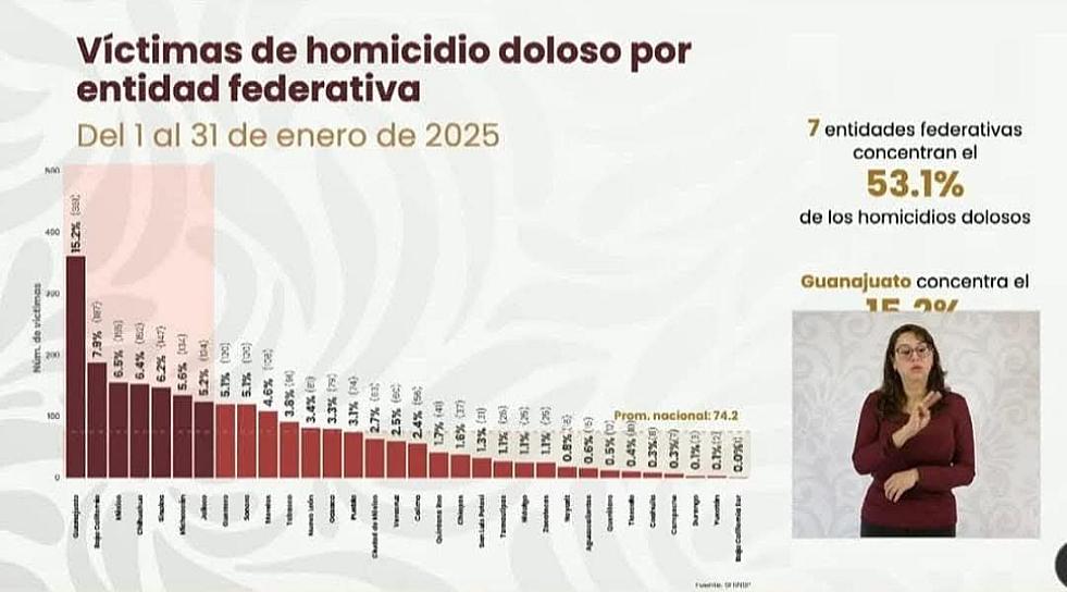 Zacatecas, entre los 10 estados más pacíficos del país: SNSP