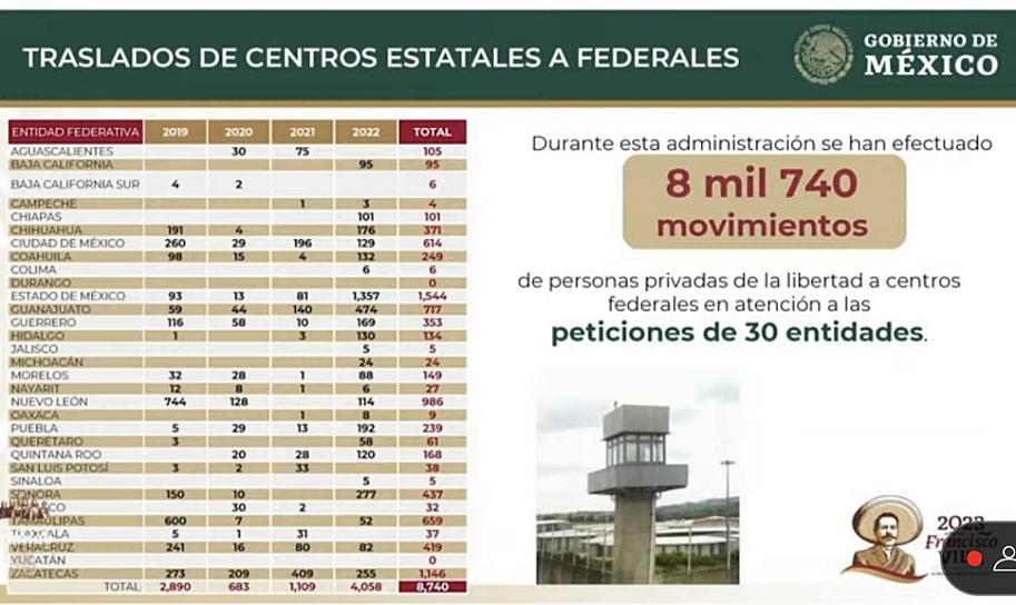ZACATECAS, SEGUNDO EN EL PAÍS CON MAYOR TRASLADOS DE REOS A PENALES FEDERALES 