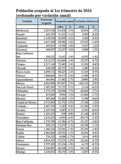 ZACATECAS, SEXTO LUGAR NACIONAL EN GENERACIÓN DE EMPLEO