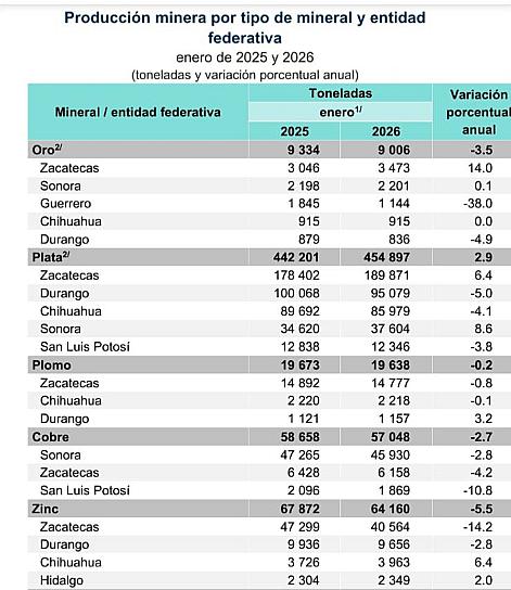 IMPULSA ZACATECAS PRODUCCIÓN MINERA CON ALZA EN METALES