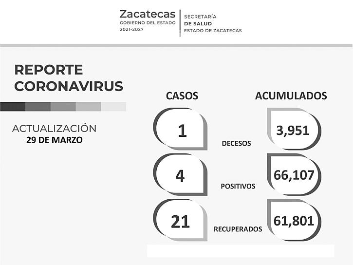 A LA BAJA CONTAGIOS POR COVID 19; REPORTAN 4 CASOS
