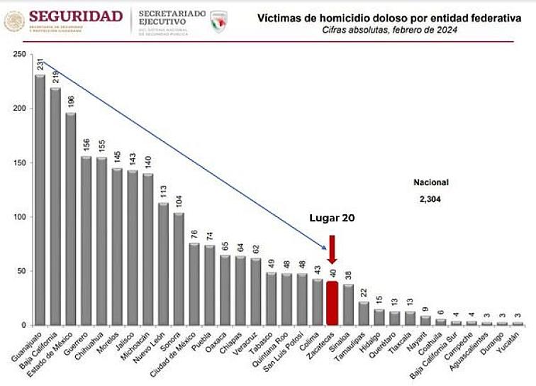 A LA BAJA, HOMICIDIOS DOLOSOS EN ZACATECAS