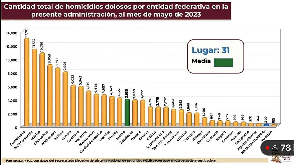 A LA  BAJA, HOMICIDIOS DOLOSOS EN ZACATECAS; SE UBICA YA POR DEBAJO DE LA MEDIA NACIONAL 