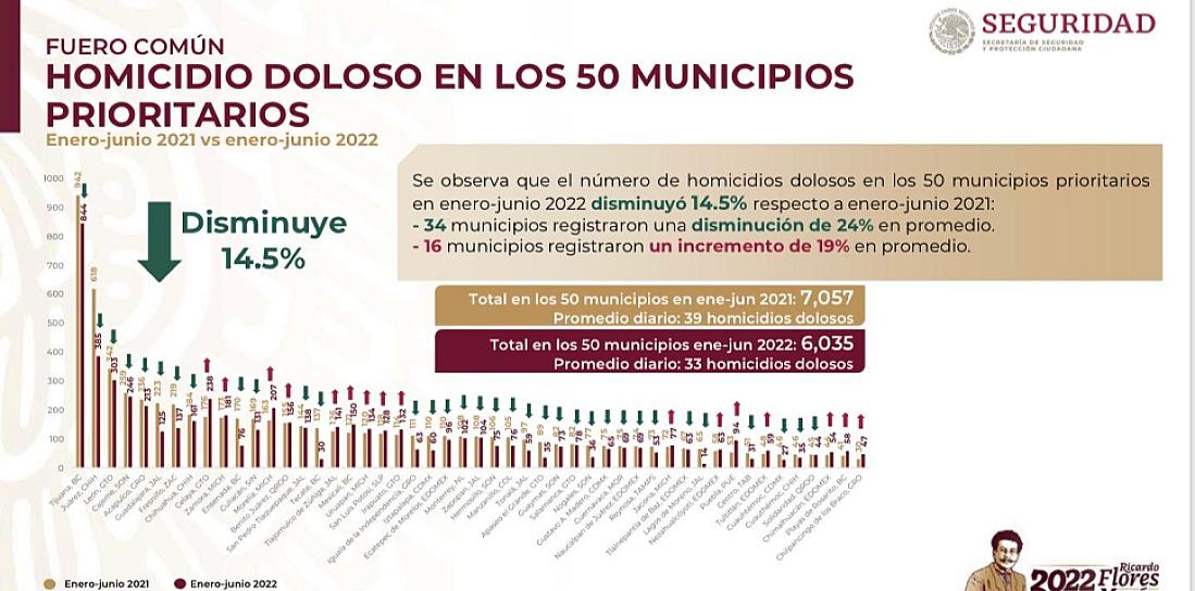 A LA BAJA, HOMICIDIOS DOLOSOS EN ZACATECAS: SSPC 