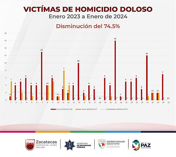 A LA BAJA, HOMICIDIOS EN ZACATECAS; DISMINUYE EN 70% INCIDENCIA 
