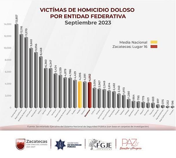 A LA BAJA, INCIDENCIA DE HOMICIDIO DOLOSO EN ZACATECAS