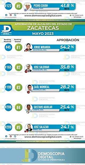 ALCALDES DE JUNTOS HAREMOS HISTORIA, ENTRE LOS MEJORES 210