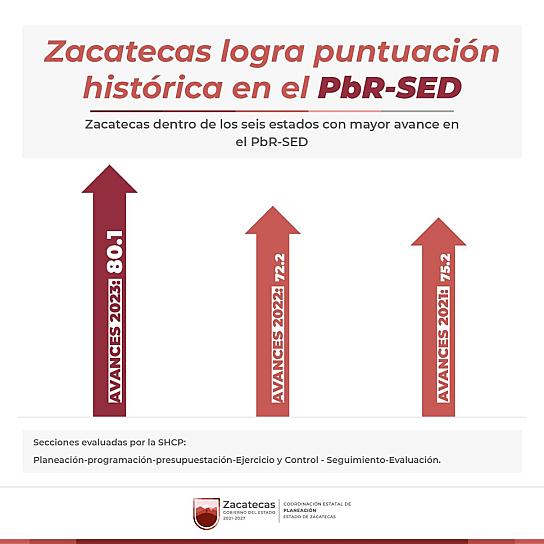ALCANZA ZACATECAS PUNTUACIÓN HISTÓRICA EN EL PBR-SED