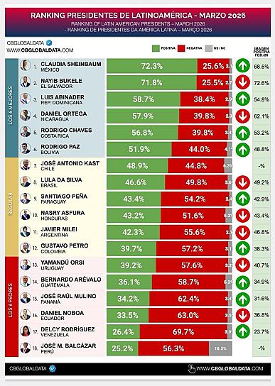 ENCABEZA CLAUDIA SHEINBAUM RANKING LATINOAMERICANO DE APROBACIÓN