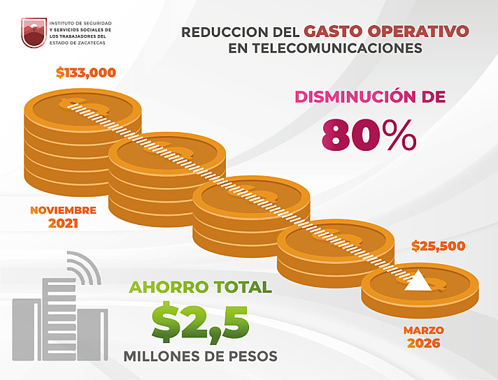 REDUCE ISSSTEZAC 80% GASTO EN TELECOMUNICACIONES