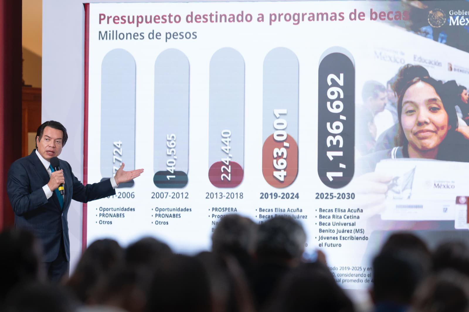PROYECTA CLAUDIA SHEINBAUM MÁS DE UN BILLÓN DE PESOS EN BECAS