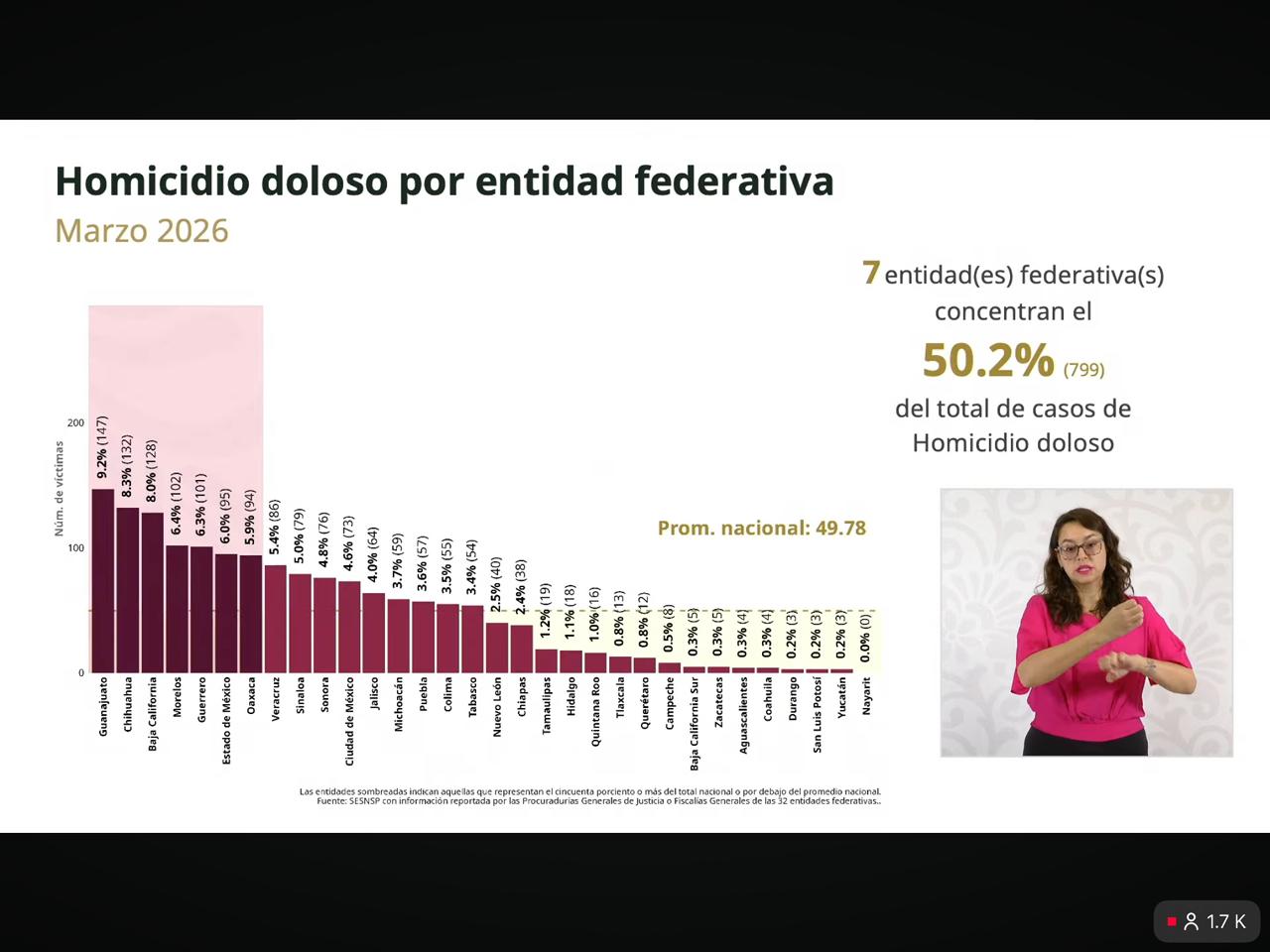 REGISTRA ZACATECAS BAJA DE 89% EN HOMICIDIOS