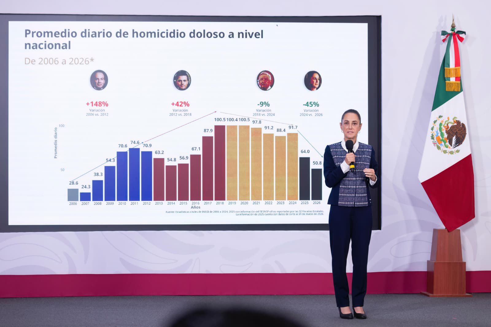RESALTA SHEINBAUM REDUCCIÓN ANUAL PRELIMINAR DE 45% EN HOMICIDIOS DOLOSOS