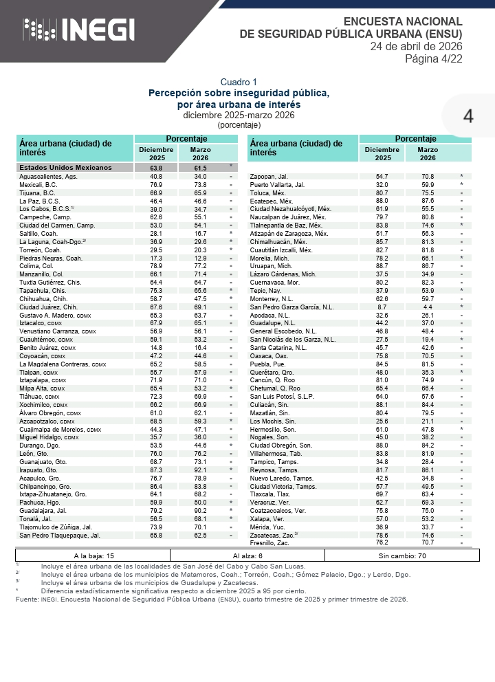 REDUCE PERCEPCIÓN DE INSEGURIDAD EN FRESNILLO Y ZACATECAS