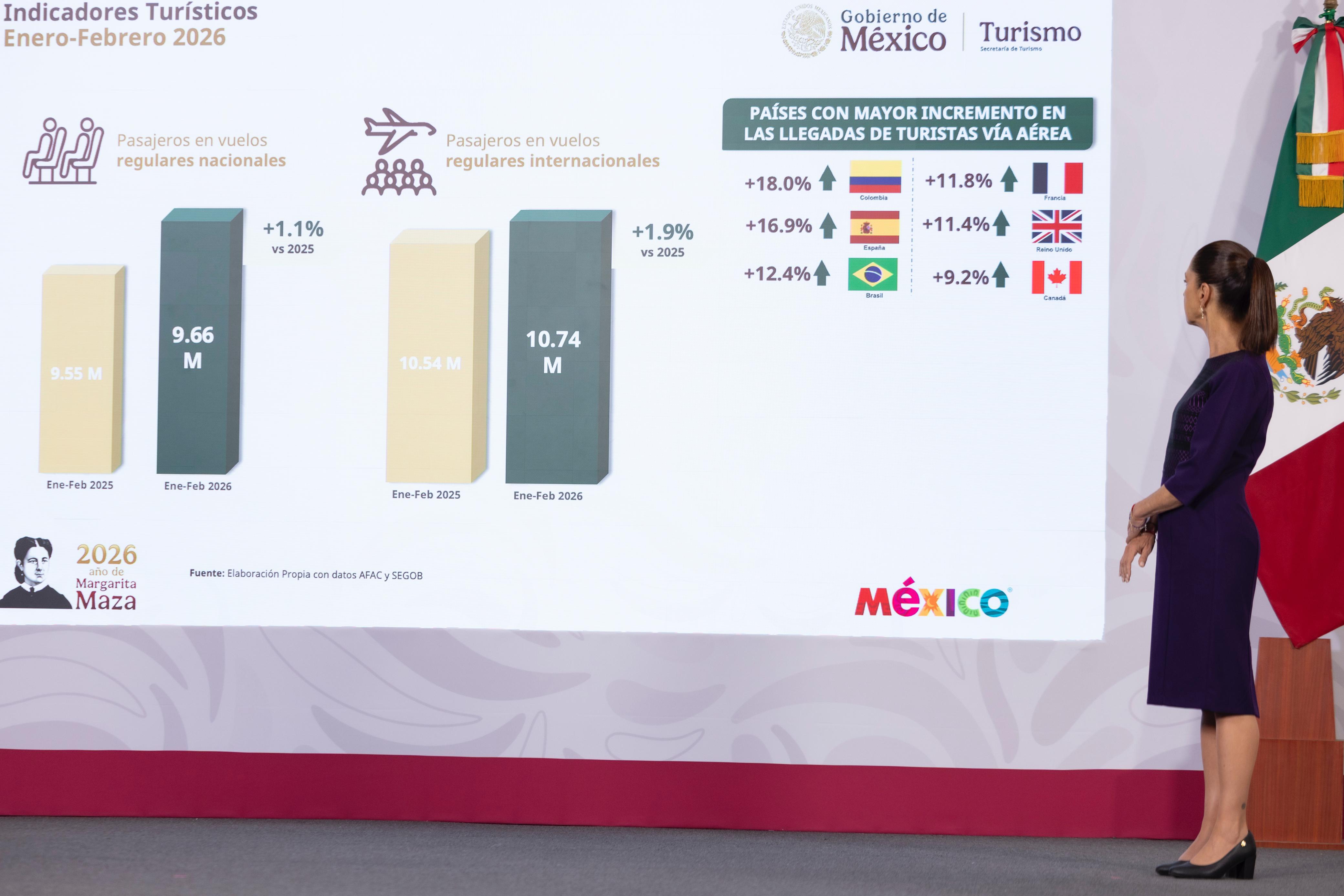 REGISTRA MÉXICO AUMENTO DE TURISTAS INTERNACIONALES EN 2026