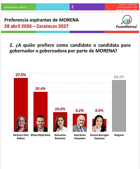 LIDERA MORENA INTENCIÓN DE VOTO EN ZACATECAS