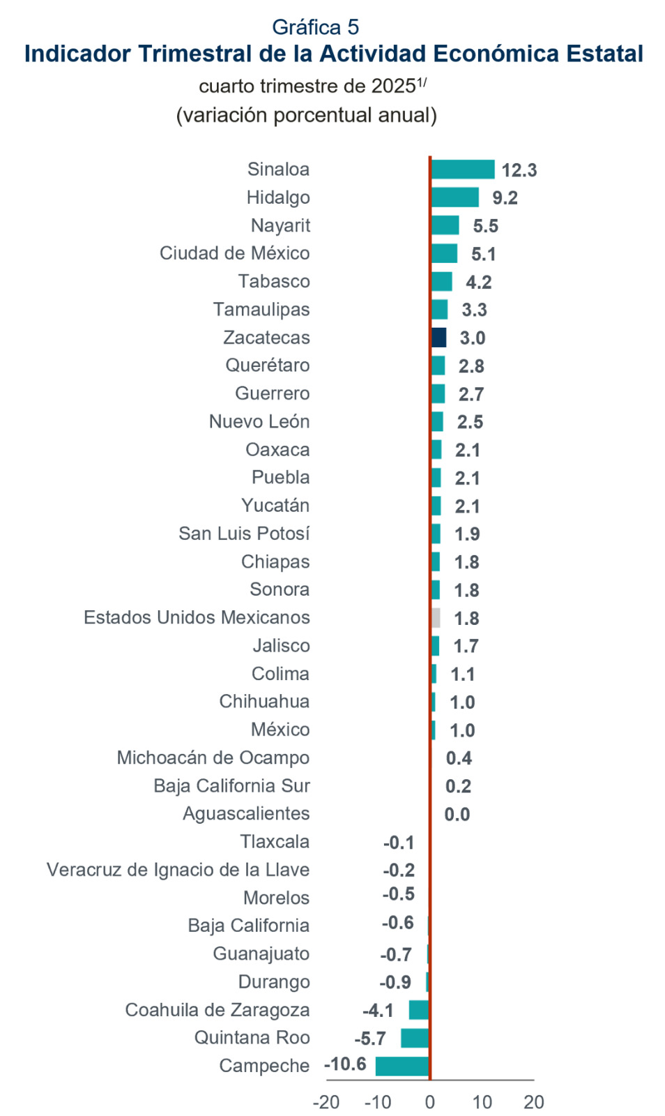 UBICA INEGI A ZACATECAS ENTRE ESTADOS CON MAYOR CRECIMIENTO ECONÓMICO