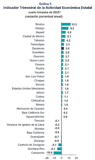 UBICA INEGI A ZACATECAS ENTRE ESTADOS CON MAYOR CRECIMIENTO ECONÓMICO