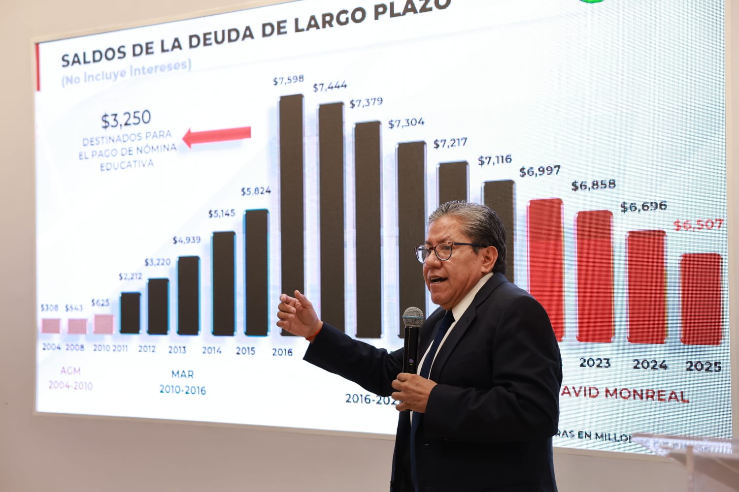 CON BASES FINANCIERAS SÓLIDAS, SE CONSOLIDA EL PROGRESO DEL ESTADO: DMA