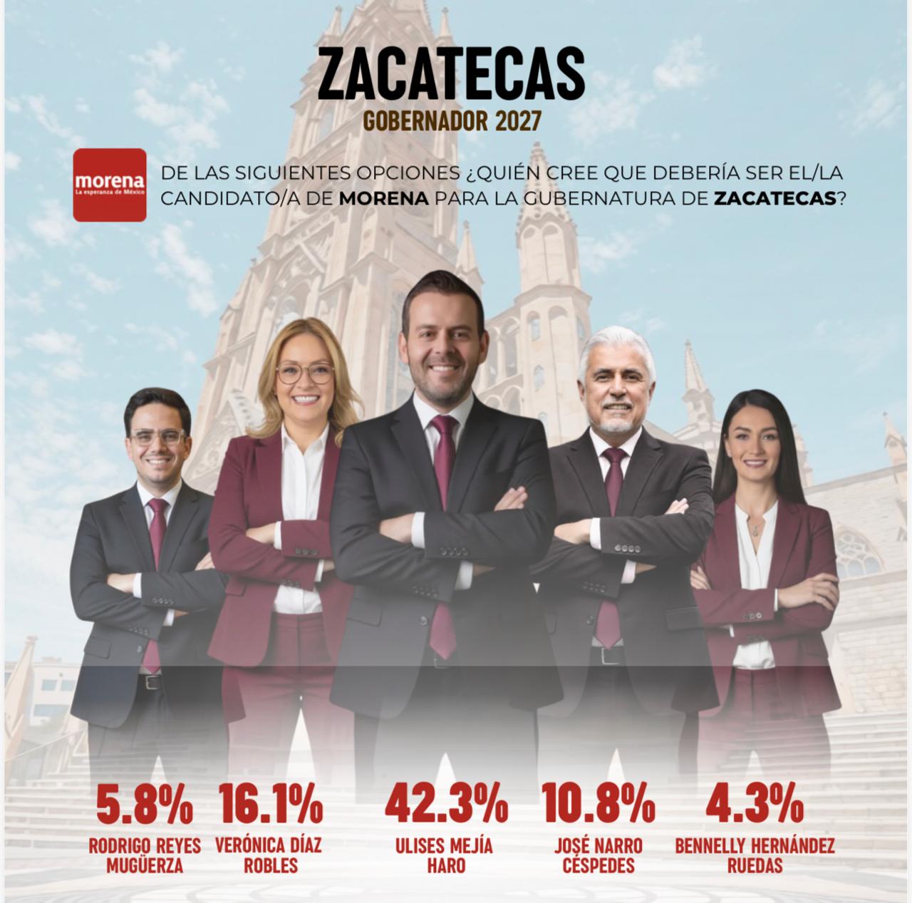 LIDERA MORENA PREFERENCIAS RUMBO A 2027; PARTIDOS DEFINEN SUS CARTAS