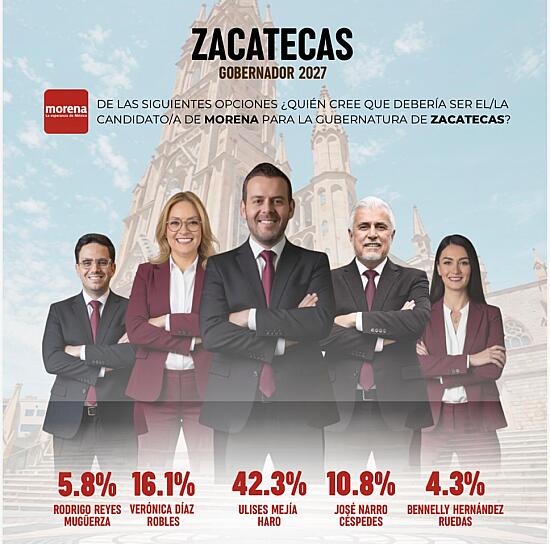 LIDERA MORENA PREFERENCIAS RUMBO A 2027; PARTIDOS DEFINEN SUS CARTAS