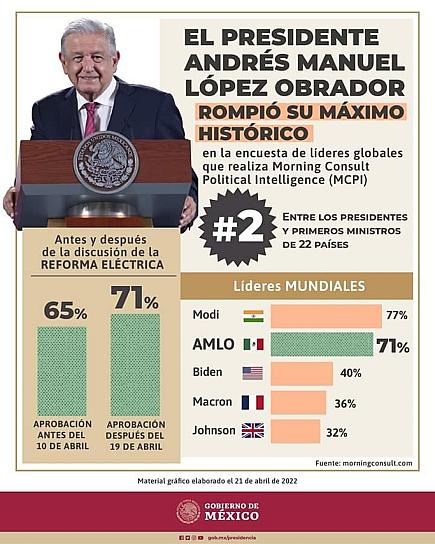 AMLO alcanza máximo de aprobación durante el debate de la Reforma Eléctrica