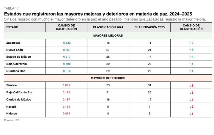 UBICA ÍNDICE DE PAZ A ZACATECAS ENTRE ESTADOS MÁS SEGUROS