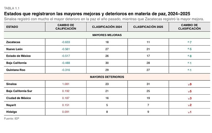 UBICA ÍNDICE DE PAZ A ZACATECAS ENTRE ESTADOS MÁS SEGUROS