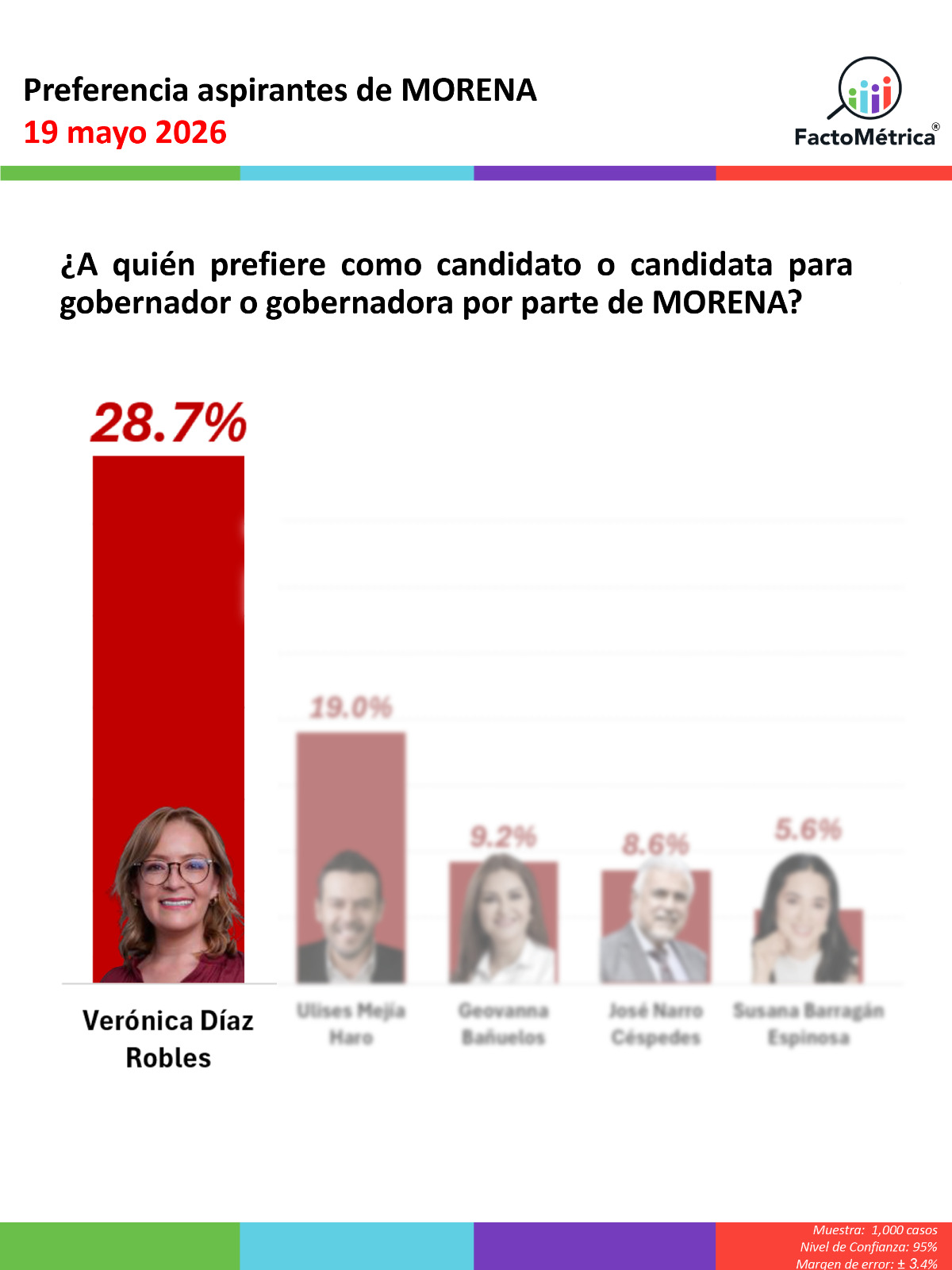 ENCABEZA MORENA INTENCIÓN DE VOTO RUMBO A ELECCIÓN ESTATAL