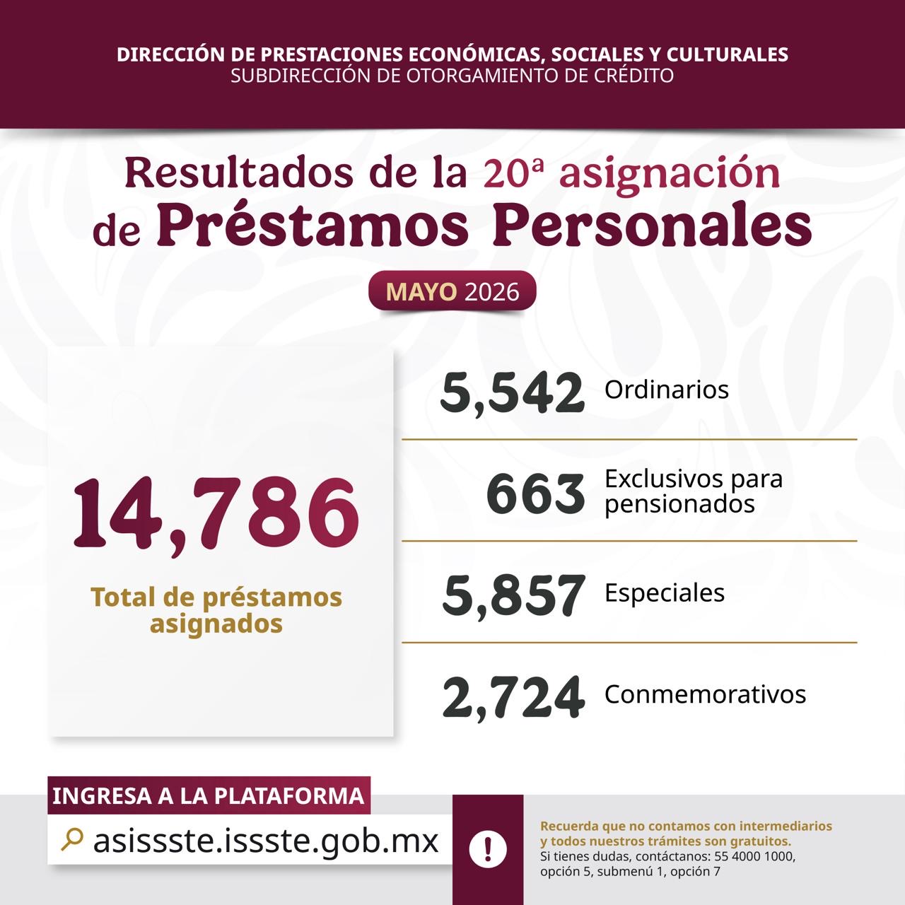 ASIGNA ISSSTE 28 MIL PRÉSTAMOS PERSONALES