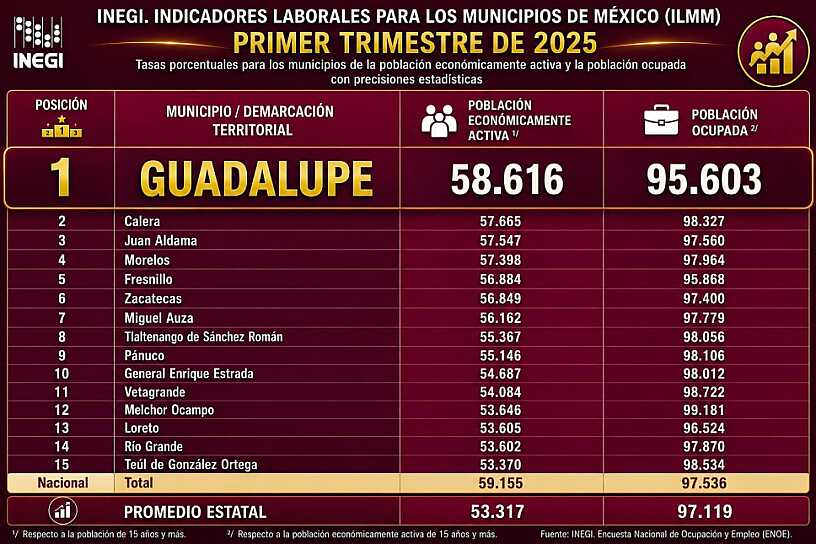 UBICA INEGI A GUADALUPE COMO LÍDER EN ACTIVIDAD ECONÓMICA