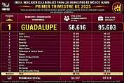 UBICA INEGI A GUADALUPE COMO LÍDER EN ACTIVIDAD ECONÓMICA