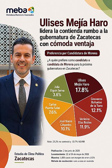 RUMBO A 2027: ULISES MEJÍA HARO SE CONSOLIDA COMO EL PERFIL MÁS COMPETITIVO