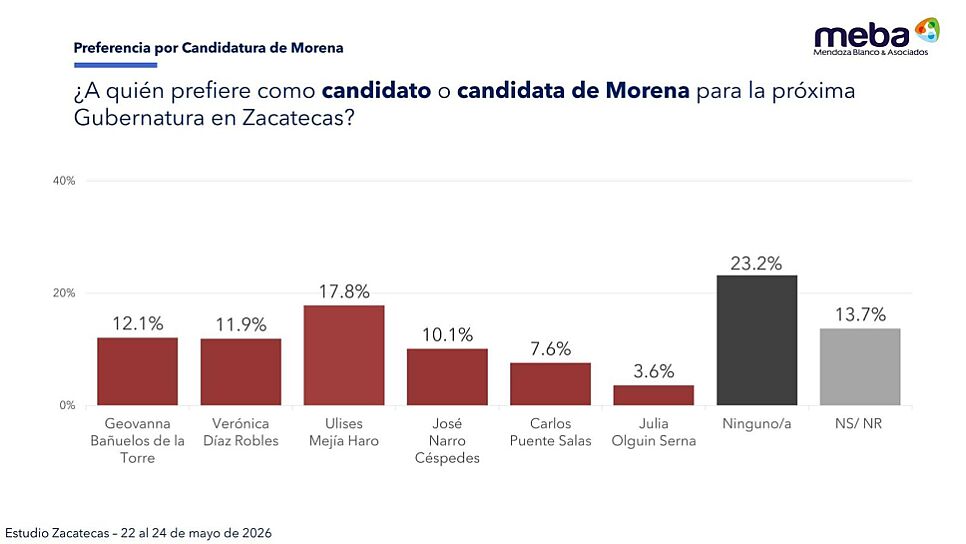 PERFILA ENCUESTA A ULISES MEJÍA COMO EL ASPIRANTE MEJOR POSICIONADO DE MORENA