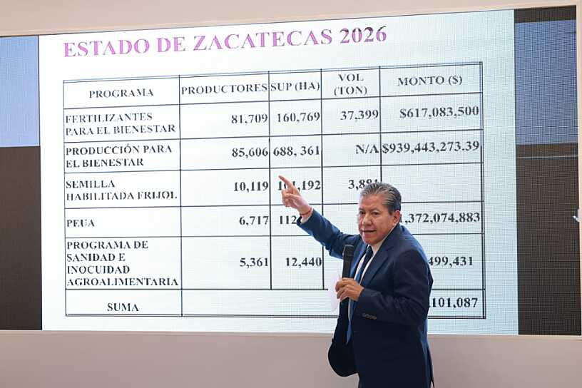 INVIERTE DMA MÁS DE 7 MIL 500 MDP PARA EL CAMPO ZACATECANO