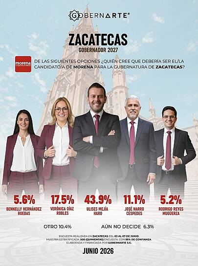 AMPLÍA ULISES MEJÍA HARO VENTAJA EN ENCUESTA DE GOBERNARTE