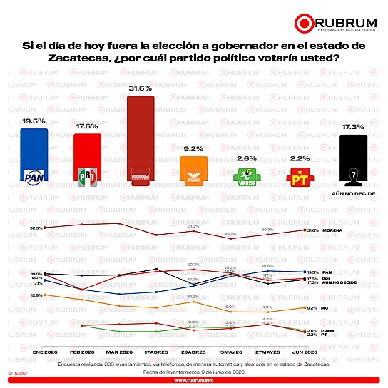 MANTIENE MORENA VENTAJA RUMBO A GUBERNATURA DE 2027