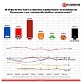 MANTIENE MORENA VENTAJA RUMBO A GUBERNATURA DE 2027
