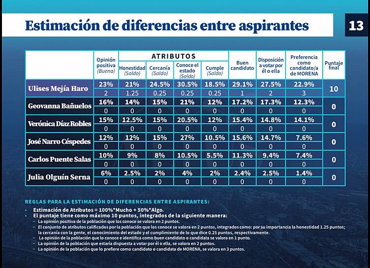 LIDERA ULISES MEJÍA HARO EVALUACIONES ENTRE ASPIRANTES DE MORENA