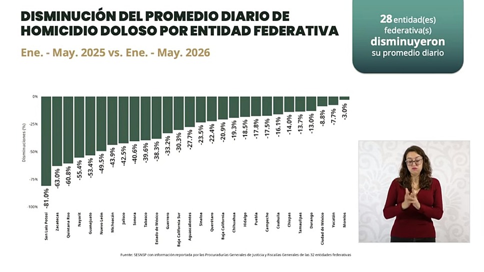 REPORTA GOBIERNO DE MÉXICO REDUCCIÓN DE HOMICIDIOS EN ZACATECAS