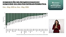 REPORTA GOBIERNO DE MÉXICO REDUCCIÓN DE HOMICIDIOS EN ZACATECAS