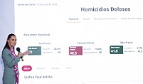 REPORTA CLAUDIA SHEINBAUM REDUCCIÓN DEL 46% EN HOMICIDIOS