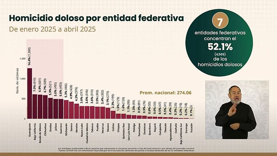 REGISTRA ZACATECAS BAJA DE HOMICIDIOS